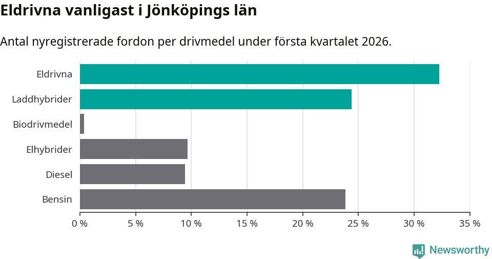 Graf: Antal nyregistrerade fordon per drivmedel