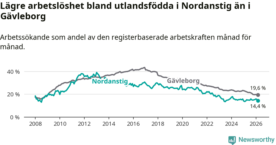 Graf: Arbetslöshet bland utrikesfödda i Nordanstigs kommun och Gävleborgs län