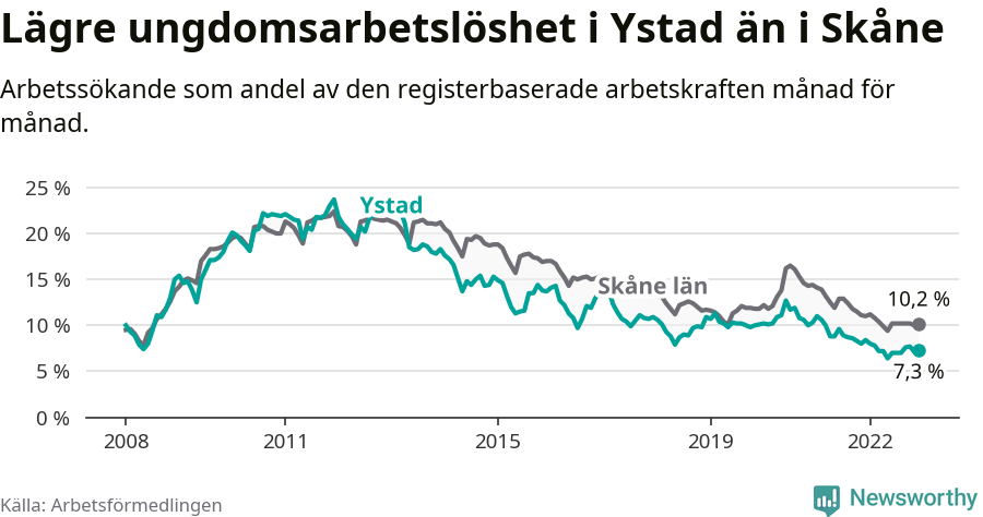 Graf: Arbetslöshet bland unga i Ystads kommun och Skåne län