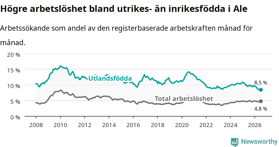 Graf: Skillnad i arbetslöshet mellan utrikesfödda och hela befolkningen i Ale kommun