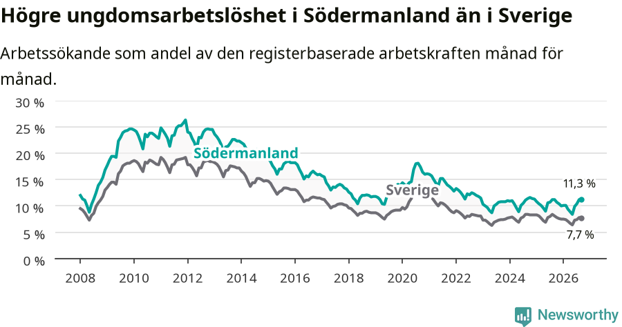 Graf: Arbetslöshet bland unga i Södermanlands län och Sverige