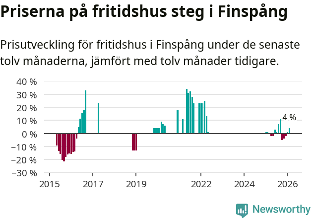 Graf: Prisutveckling för fritidshus i Finspångs kommun