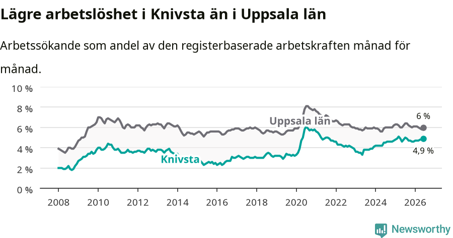 Graf: Arbetslöshet i Knivsta kommun och Uppsala län