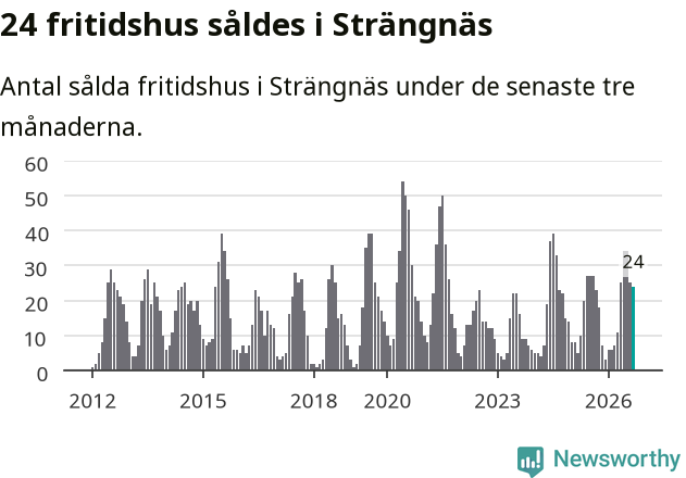 Graf: Antal sålda fritidshus i Strängnäs kommun