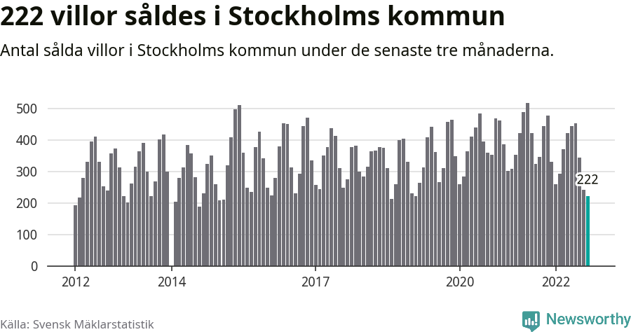 Graf: Antal sålda villor i Stockholms kommun