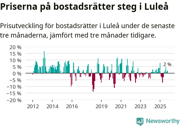 Graf: Prisutveckling för bostadsrätter i Luleå kommun