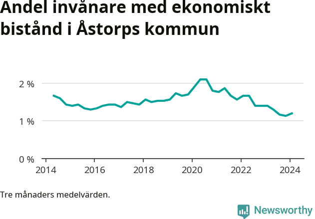 Graf över andelen biståndstagare per tremånadersperiod