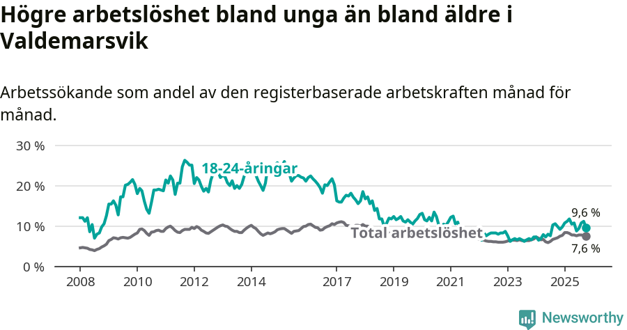 Graf: Skillnad i arbetslöshet mellan unga och hela befolkningen i Valdemarsviks kommun