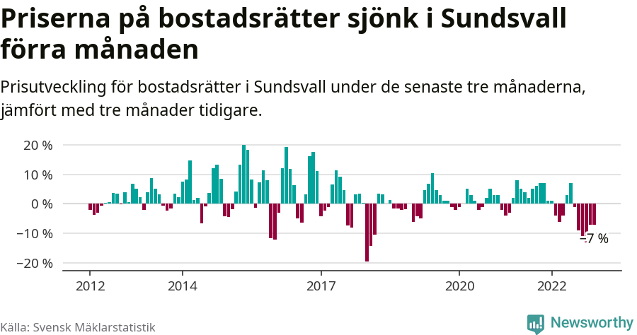 Graf: Prisutveckling för bostadsrätter i Sundsvalls kommun