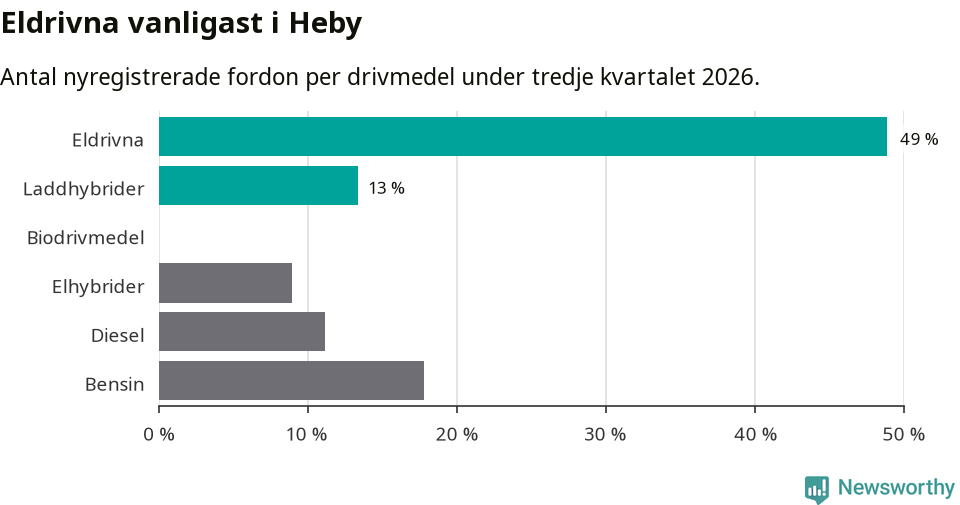 Graf: Antal nyregistrerade fordon per drivmedel