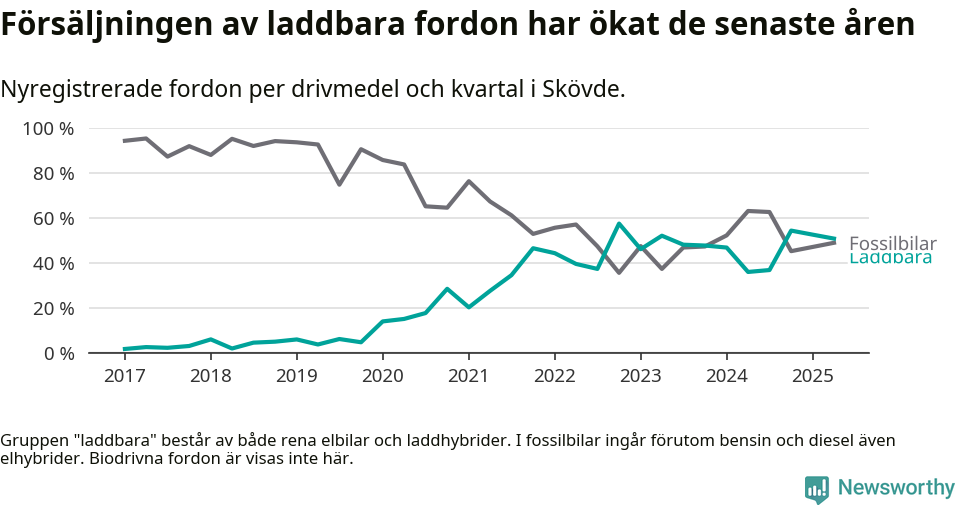 Graf: Andel laddbara bilar av alla nyregistreringar över tid