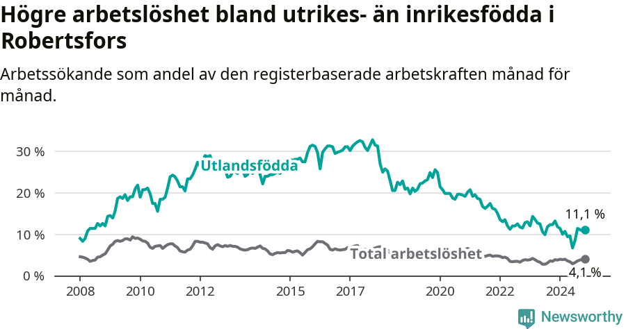 Graf: Skillnad i arbetslöshet mellan utrikesfödda och hela befolkningen i Robertsfors kommun