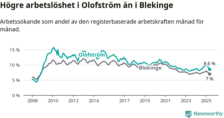 Graf: Arbetslöshet i Olofströms kommun och Blekinge län