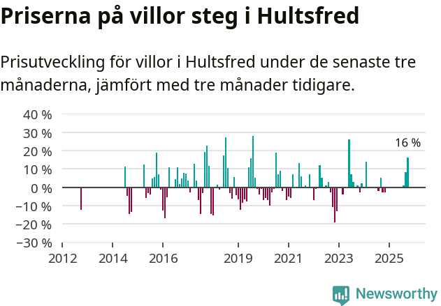 Graf: Prisutveckling för villor i Hultsfreds kommun