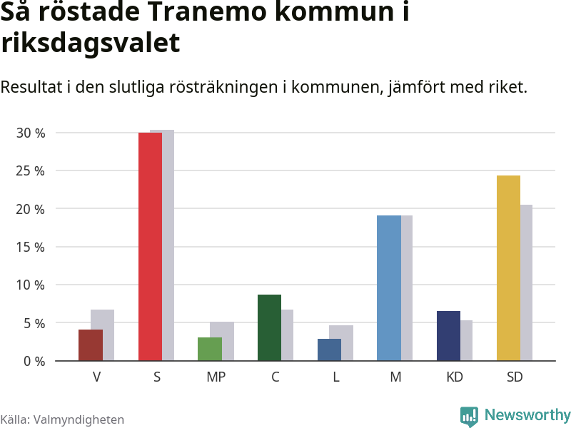 Graf: Så röstade Tranemo kommun i riksdagsvalet, jämfört med riket