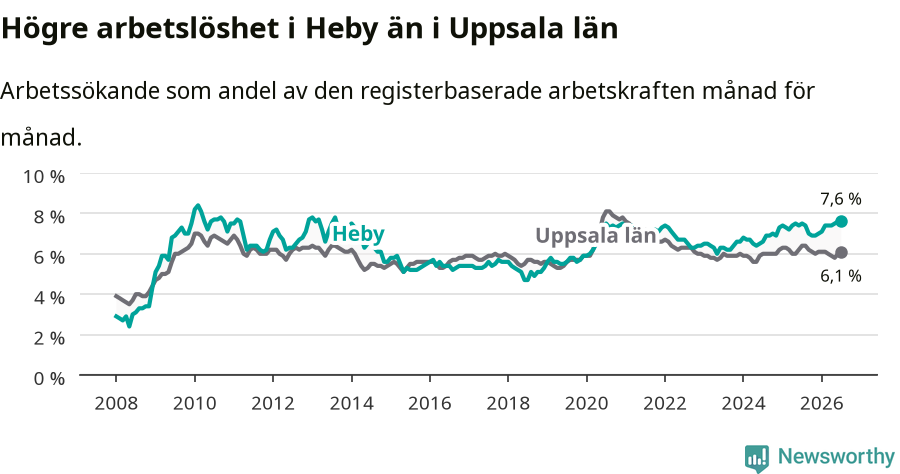 Graf: Arbetslöshet i Heby kommun och Uppsala län
