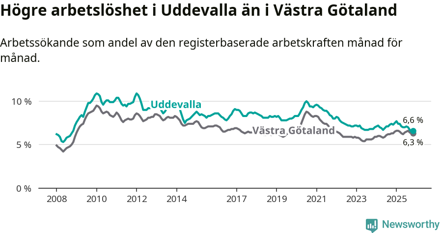 Graf: Arbetslöshet i Uddevalla kommun och Västra Götalands län