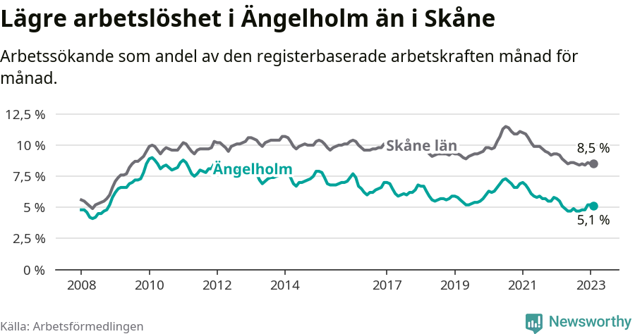 Graf: Arbetslöshet i Ängelholms kommun och Skåne län