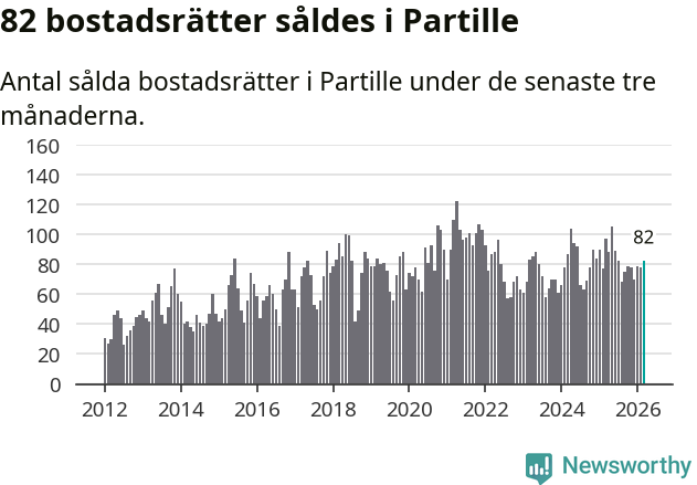 Graf: Antal sålda bostadsrätter i Partille kommun