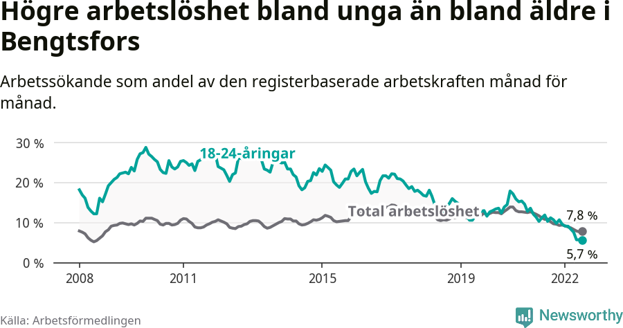 Graf: Skillnad i arbetslöshet mellan unga och hela befolkningen i Bengtsfors kommun