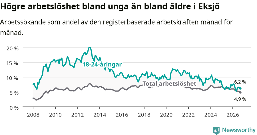 Graf: Skillnad i arbetslöshet mellan unga och hela befolkningen i Eksjö kommun
