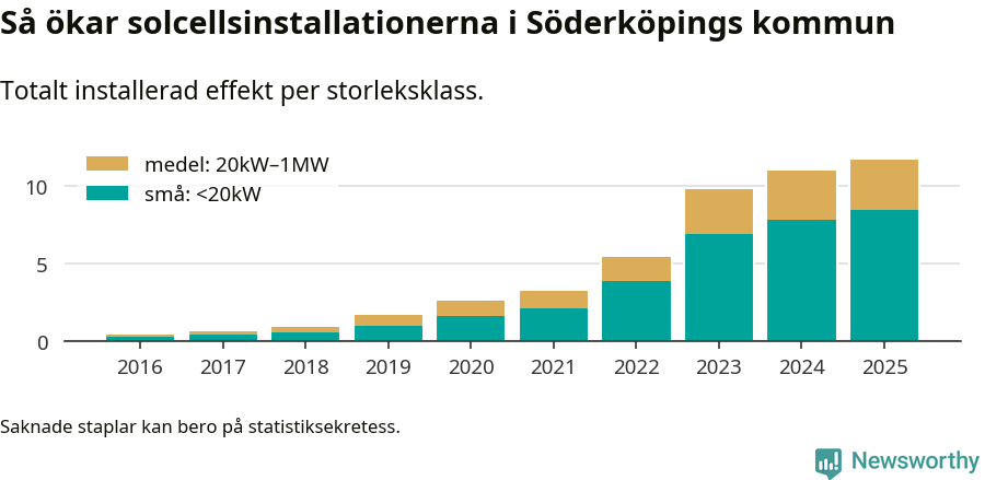 stapeldiagram som visar hur den totala effekten växer från år till år.