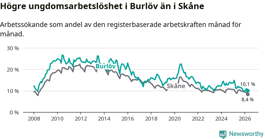 Graf: Arbetslöshet bland unga i Burlövs kommun och Skåne län