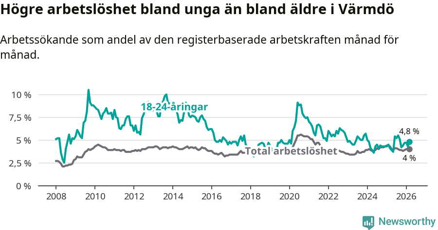 Graf: Skillnad i arbetslöshet mellan unga och hela befolkningen i Värmdö kommun