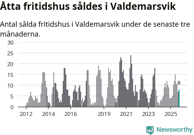 Graf: Antal sålda fritidshus i Valdemarsviks kommun