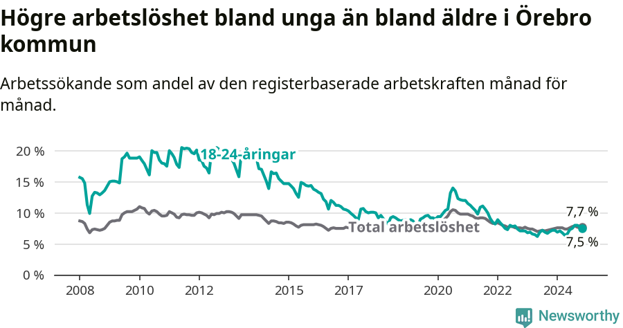Graf: Skillnad i arbetslöshet mellan unga och hela befolkningen i Örebro kommun