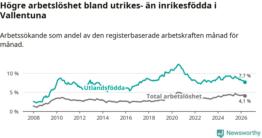Graf: Skillnad i arbetslöshet mellan utrikesfödda och hela befolkningen i Vallentuna kommun