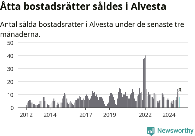 Graf: Antal sålda bostadsrätter i Alvesta kommun