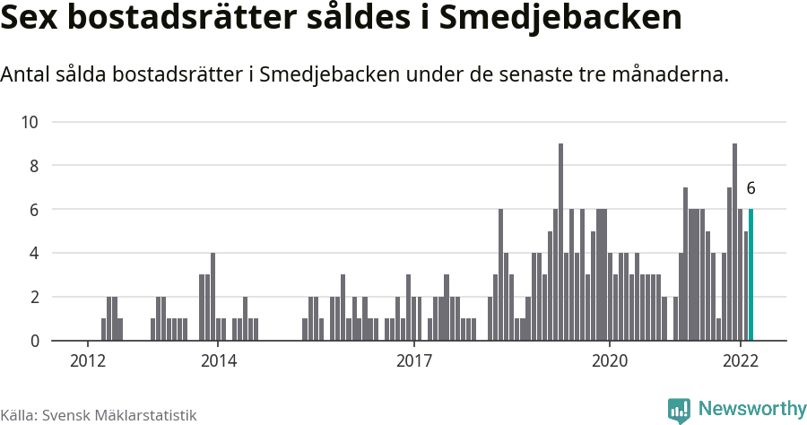 Graf: Antal sålda bostadsrätter i Smedjebackens kommun