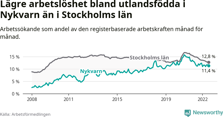 Graf: Arbetslöshet bland utrikesfödda i Nykvarns kommun och Stockholms län