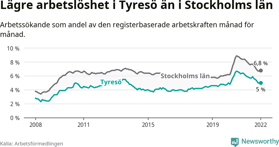 Graf: Arbetslöshet i Tyresö kommun och Stockholms län