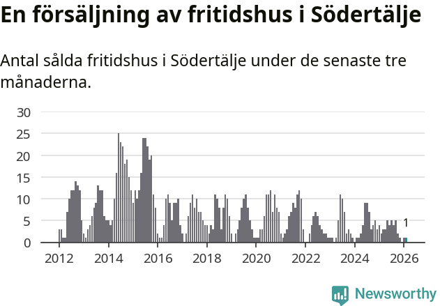 Graf: Antal sålda fritidshus i Södertälje kommun