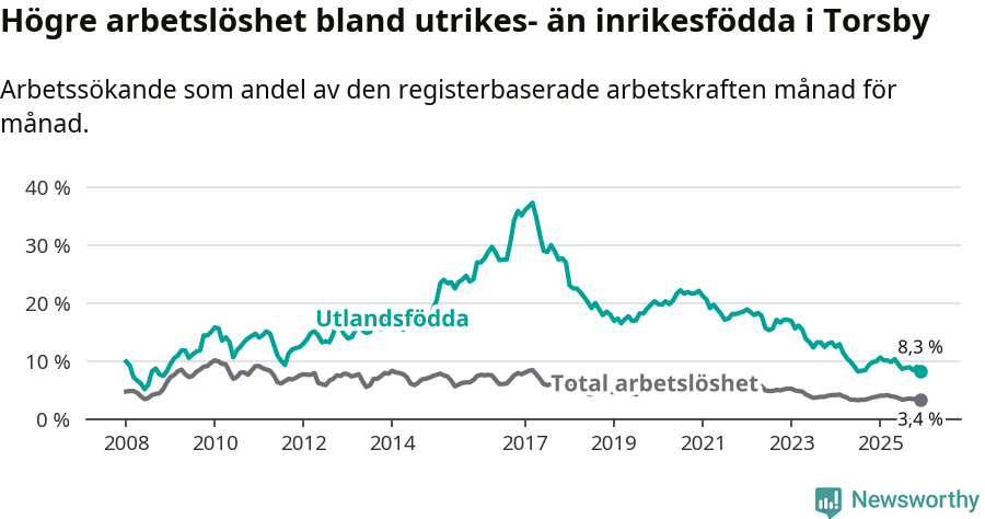 Graf: Skillnad i arbetslöshet mellan utrikesfödda och hela befolkningen i Torsby kommun