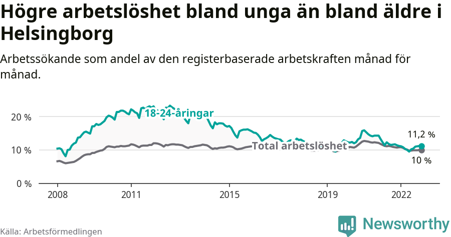 Graf: Skillnad i arbetslöshet mellan unga och hela befolkningen i Helsingborgs kommun
