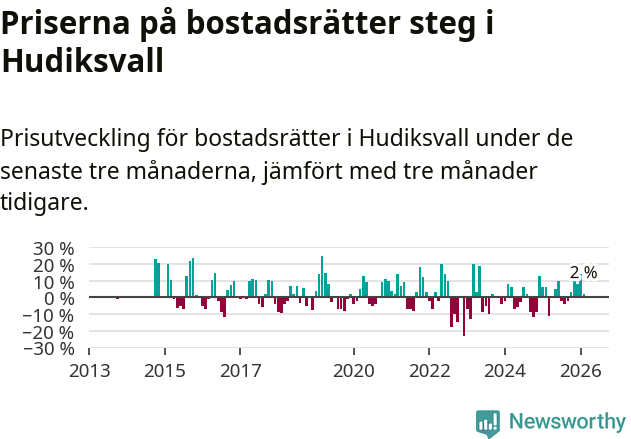 Graf: Prisutveckling för bostadsrätter i Hudiksvalls kommun