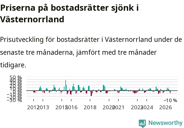 Graf: Prisutveckling för bostadsrätter i Västernorrlands län
