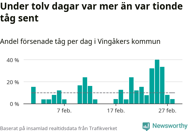 Stapeldiagram över andel försenade tåg per dag