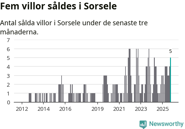 Graf: Antal sålda villor i Sorsele kommun