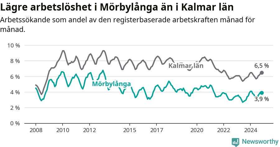 Graf: Arbetslöshet i Mörbylånga kommun och Kalmar län