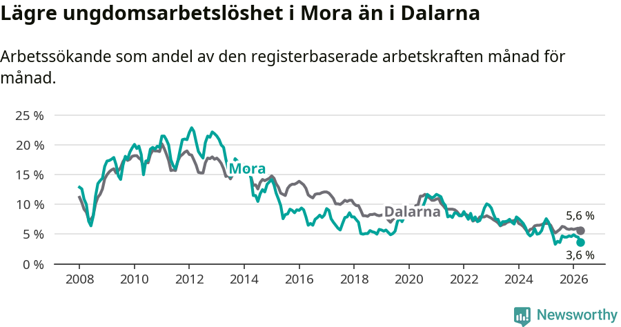 Graf: Arbetslöshet bland unga i Mora kommun och Dalarnas län