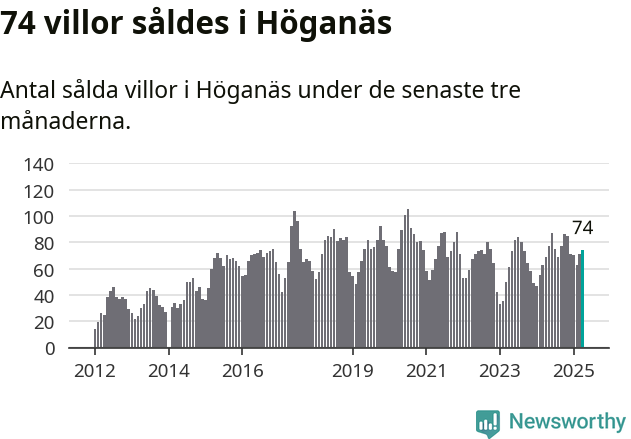 Graf: Antal sålda villor i Höganäs kommun