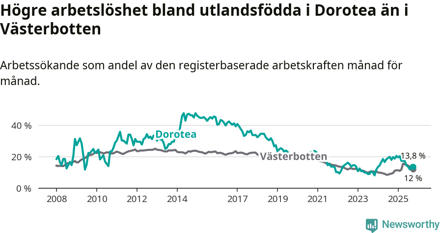 Graf: Arbetslöshet bland utrikesfödda i Dorotea kommun och Västerbottens län