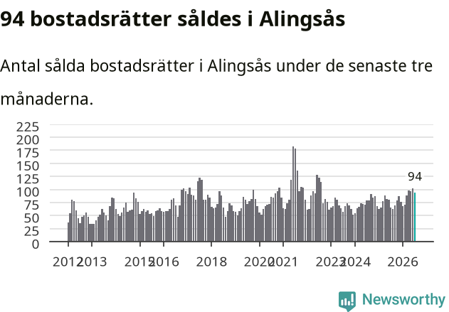 Graf: Antal sålda bostadsrätter i Alingsås kommun