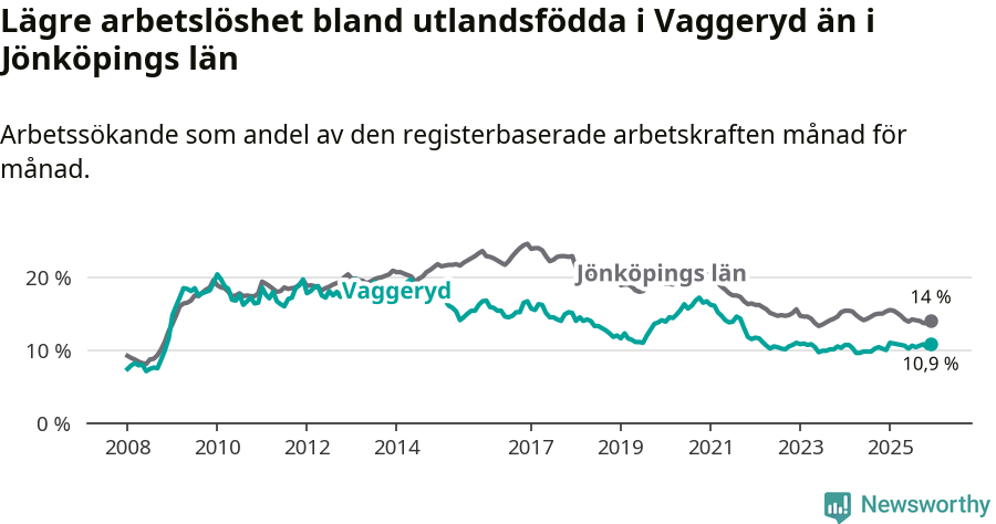 Graf: Arbetslöshet bland utrikesfödda i Vaggeryds kommun och Jönköpings län