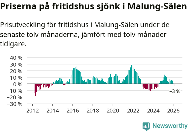 Graf: Prisutveckling för fritidshus i Malung-Sälens kommun