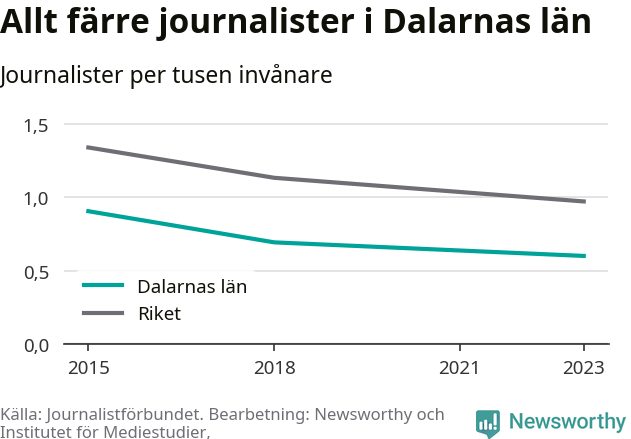 Graf som visar antalet journalister per tusen invånare 2015, 2018 och 2023, i länet och riket